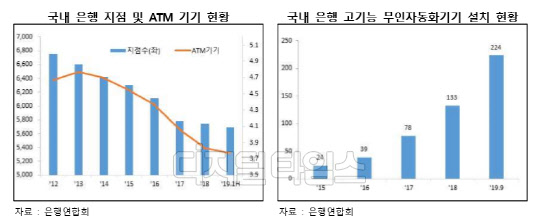 국내 은행 지점·ATM 기기 현황과 고기능 무인자동화기기 설치 현황. KDB미래전략연구소 제공